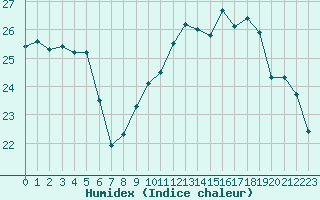 Courbe de l'humidex pour Pordic (22)