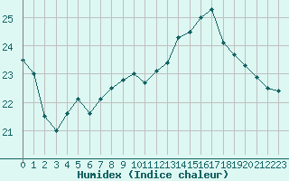 Courbe de l'humidex pour Brive-Laroche (19)