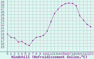 Courbe du refroidissement olien pour Pau (64)