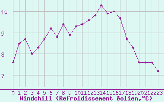 Courbe du refroidissement olien pour Sarzeau (56)