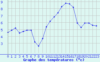 Courbe de tempratures pour Saclas (91)