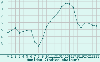 Courbe de l'humidex pour Saclas (91)