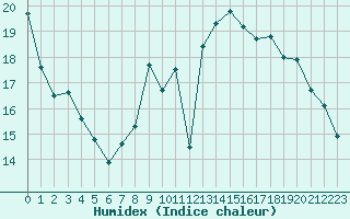 Courbe de l'humidex pour Quimper (29)