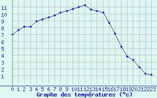 Courbe de tempratures pour Treize-Vents (85)