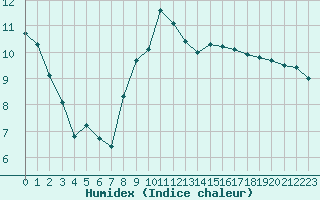 Courbe de l'humidex pour Bulson (08)