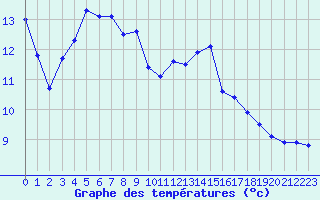 Courbe de tempratures pour Dinard (35)