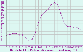 Courbe du refroidissement olien pour La Javie (04)
