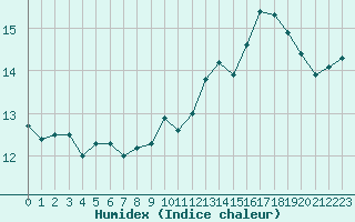 Courbe de l'humidex pour Dunkerque (59)