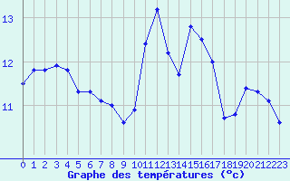 Courbe de tempratures pour Auch (32)