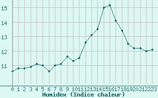 Courbe de l'humidex pour Sermange-Erzange (57)