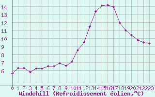 Courbe du refroidissement olien pour Sainte-Ouenne (79)