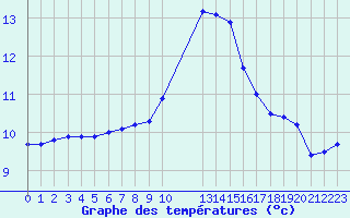 Courbe de tempratures pour Herserange (54)