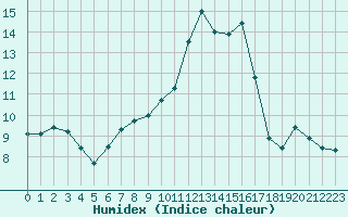 Courbe de l'humidex pour Woluwe-Saint-Pierre (Be)