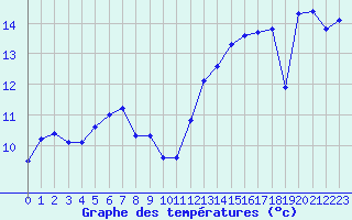 Courbe de tempratures pour Lans-en-Vercors - Les Allires (38)