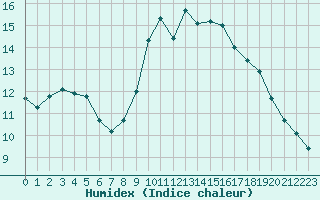 Courbe de l'humidex pour Pertuis - Grand Cros (84)