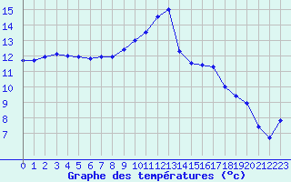 Courbe de tempratures pour Toussus-le-Noble (78)