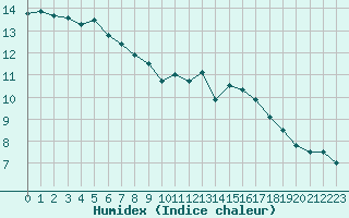 Courbe de l'humidex pour Avord (18)