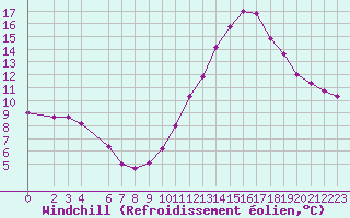 Courbe du refroidissement olien pour Sandillon (45)