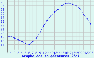 Courbe de tempratures pour Rochegude (26)