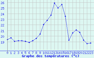 Courbe de tempratures pour Chteaudun (28)