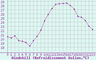 Courbe du refroidissement olien pour Cap Cpet (83)