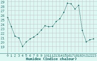 Courbe de l'humidex pour Fains-Veel (55)