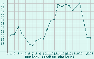 Courbe de l'humidex pour San Chierlo (It)