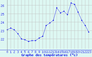 Courbe de tempratures pour Cap Bar (66)