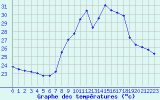 Courbe de tempratures pour Toulon (83)