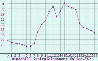 Courbe du refroidissement olien pour Toulon (83)