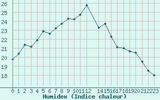 Courbe de l'humidex pour La Beaume (05)