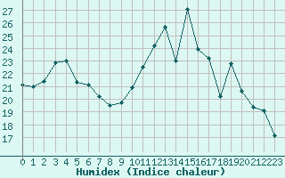 Courbe de l'humidex pour Baye (51)