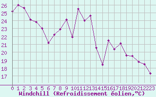 Courbe du refroidissement olien pour Dunkerque (59)