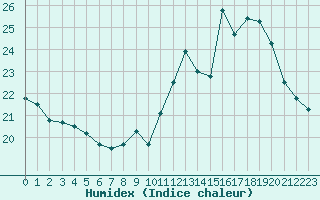 Courbe de l'humidex pour Ile du Levant (83)