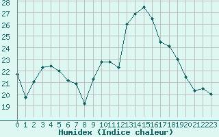 Courbe de l'humidex pour Ouessant (29)