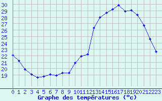 Courbe de tempratures pour Neuville-de-Poitou (86)