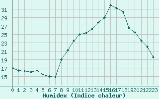 Courbe de l'humidex pour Coulommes-et-Marqueny (08)