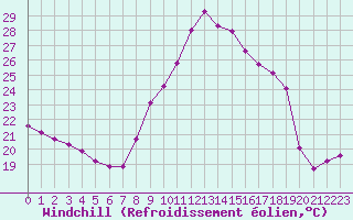 Courbe du refroidissement olien pour Luc-sur-Orbieu (11)