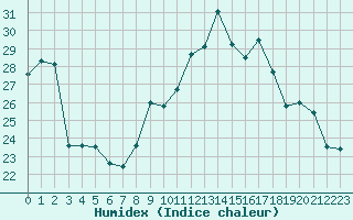 Courbe de l'humidex pour Nris-les-Bains (03)