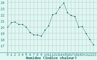 Courbe de l'humidex pour Dieppe (76)