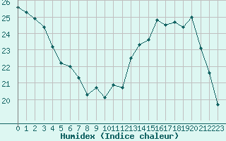 Courbe de l'humidex pour Albi (81)