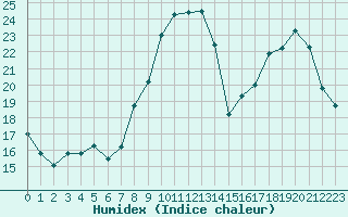 Courbe de l'humidex pour Le Luc - Cannet des Maures (83)