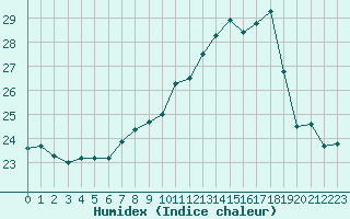 Courbe de l'humidex pour Ble / Mulhouse (68)