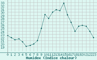 Courbe de l'humidex pour Nancy - Ochey (54)