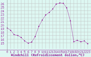 Courbe du refroidissement olien pour Trappes (78)
