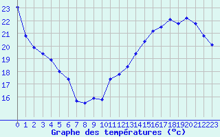 Courbe de tempratures pour Jan (Esp)