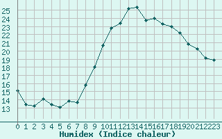 Courbe de l'humidex pour Grimentz (Sw)