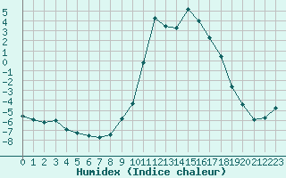 Courbe de l'humidex pour Saint-Vran (05)