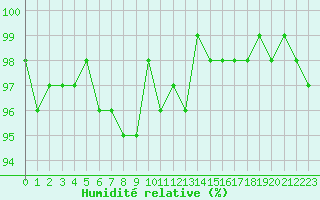 Courbe de l'humidit relative pour Boulaide (Lux)