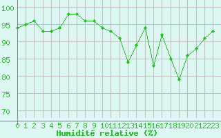 Courbe de l'humidit relative pour Anglars St-Flix(12)